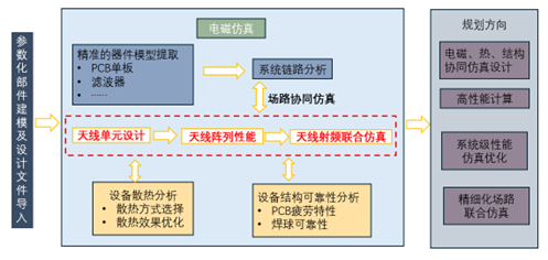 Ansys 天线系统仿真体系