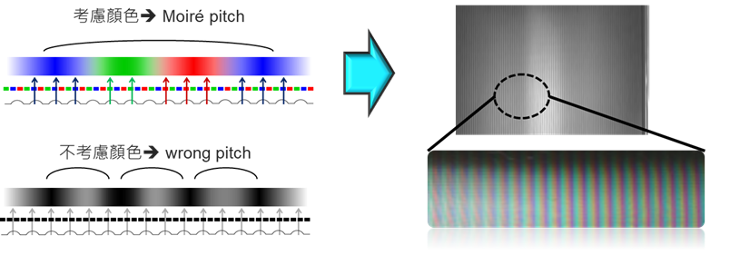 LCD形成Moire的原因解析