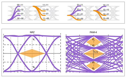 NRZ / PAM4 调变技术差异