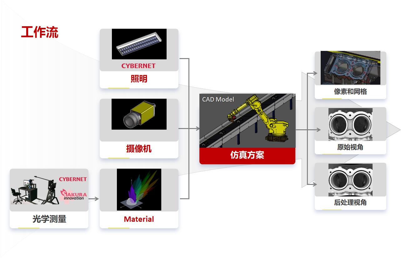 基于Ansys的机器视觉工作流